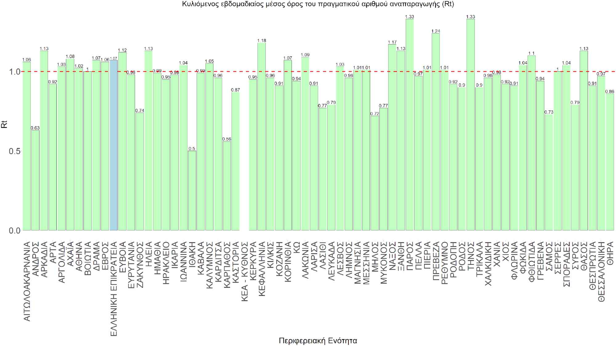Σχήμα 74. Πραγματικός αριθμός αναπαραγωγής Rt