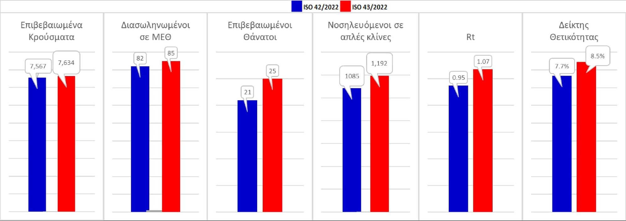 Σχήμα 75. Συγκριτικά αποτελέσματα της επιδημιολογικής εικόνας της 43ης εβδομάδας του έτους σε σχέση με την 42η