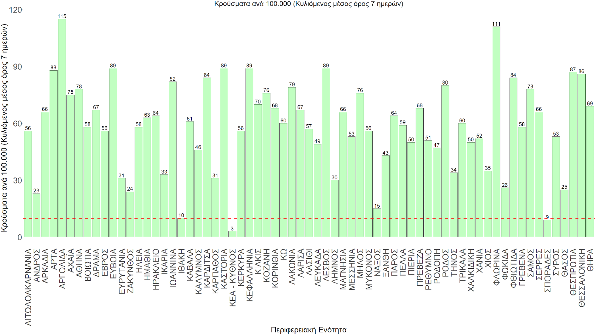 Σχήμα 76. Συγκεντρωτική εικόνα των νέων κρουσμάτων ανά 100.000 κατοίκους (κυλιόμενος μέσος όρος 7 ημερών) των επιμέρους περιοχών