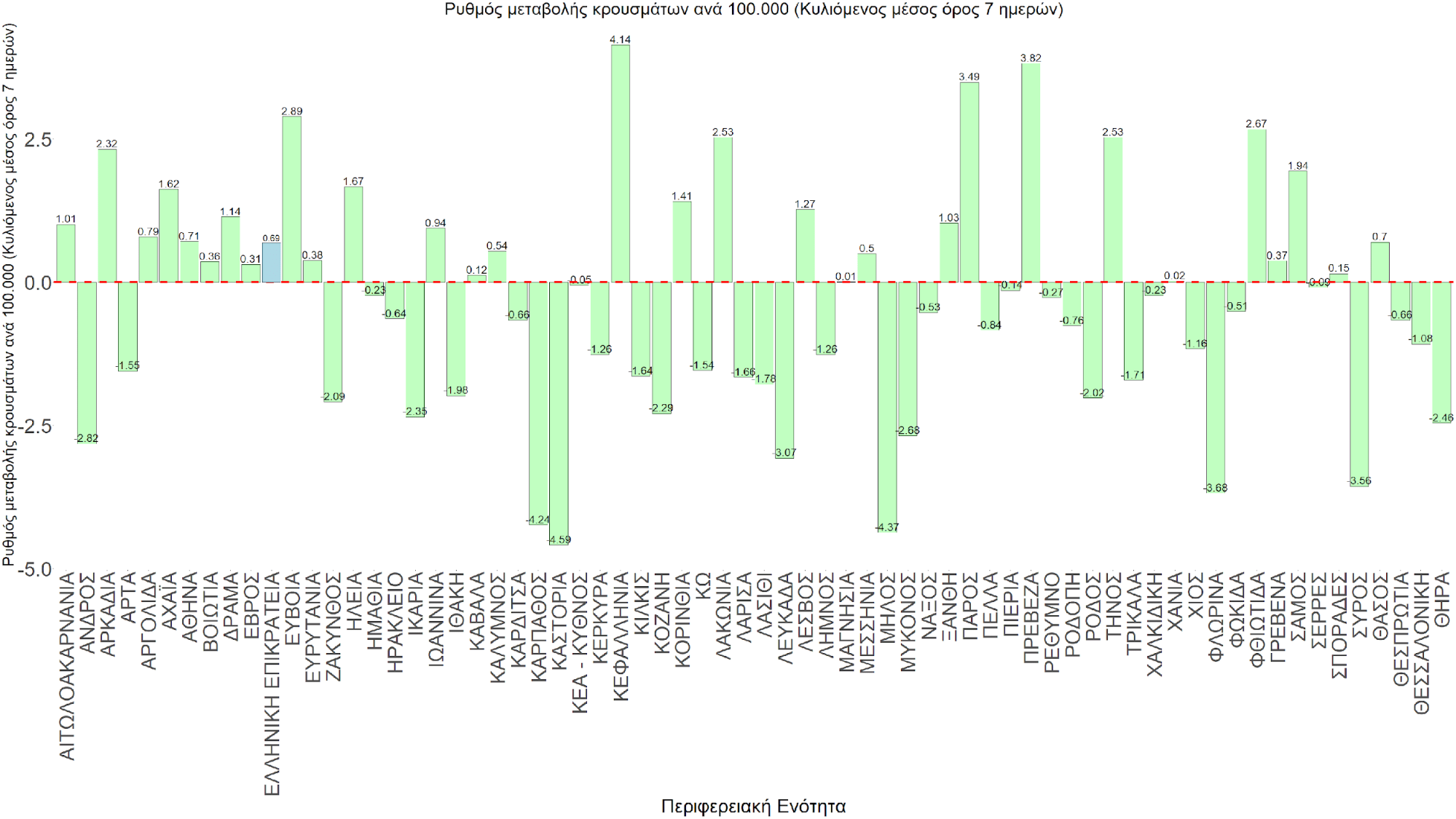 Σχήμα 77. Συγκεντρωτική εικόνα του ρυθμού μεταβολής των νέων κρουσμάτων ανά 100.000 κατοίκους (κυλιόμενος μέσος όρος 7 ημερών) των επιμέρους περιοχών