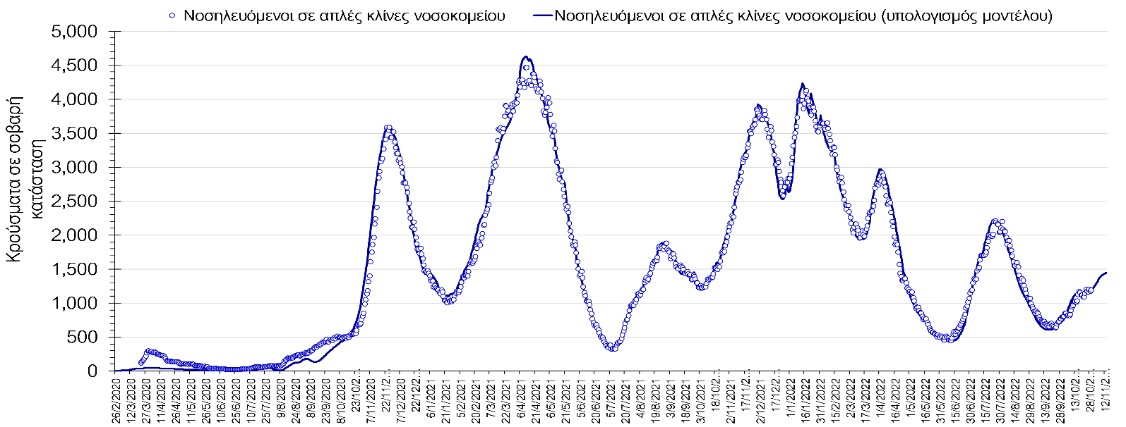 Σχήμα 2. Αριθμός κρουσμάτων σε σοβαρή κατάσταση (νοσηλευόμενοι σε απλές κλίνες) σύμφωνα με τα στοιχεία του ΕΟΔΥ και τις προβλέψεις της υπολογιστικής πλατφόρμας CORE. 
