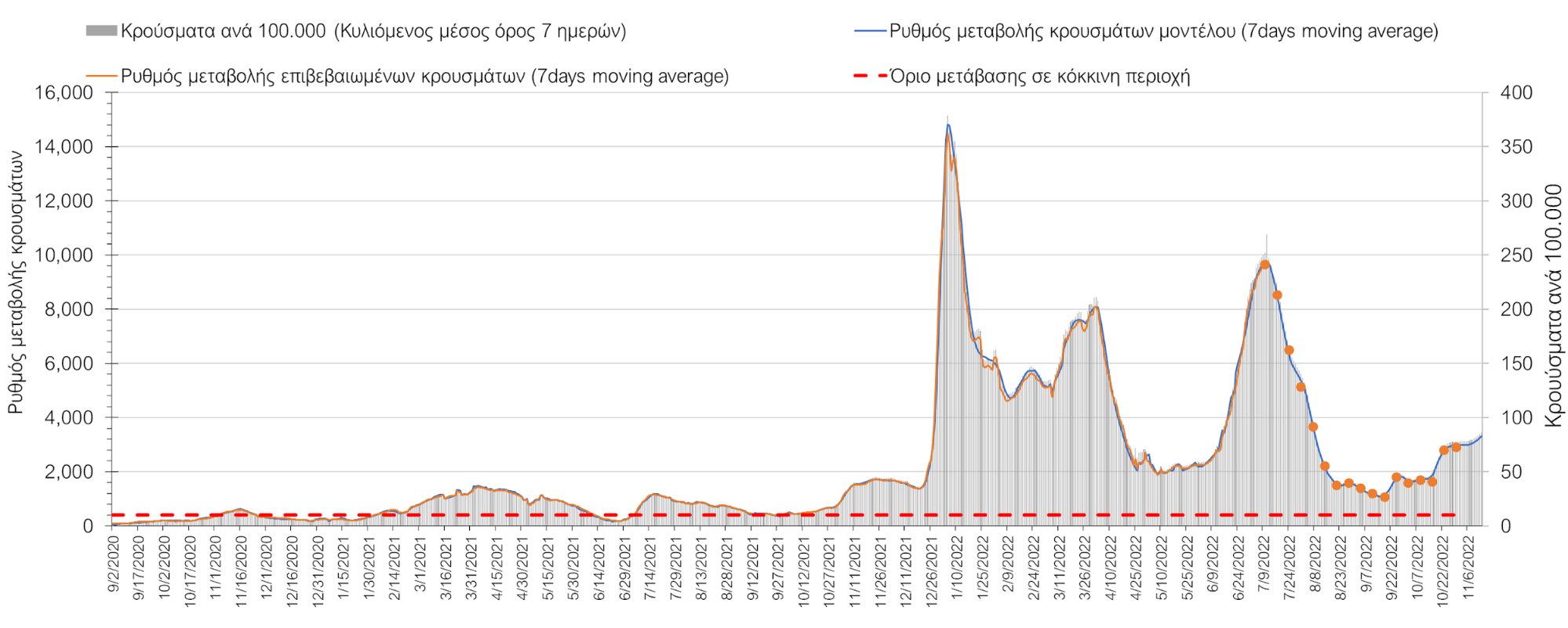 Σχήμα 5. Πορεία του ημερησίου αριθμού των κρουσμάτων (κυλιόμενος μέσος όρος 7 ημερών) στην Αττική