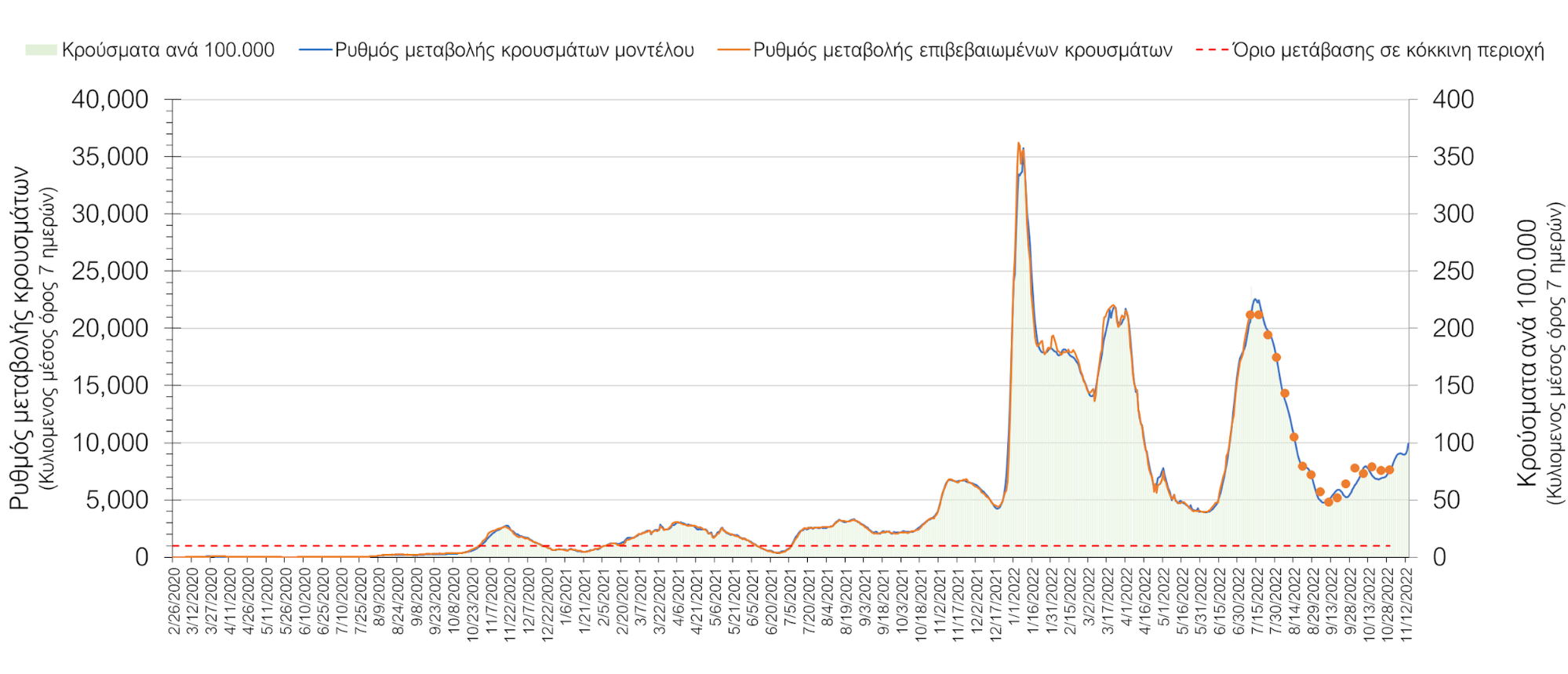 Σχήμα 4. Πορεία του ημερησίου αριθμού των κρουσμάτων (κυλιόμενος μέσος όρος 7 ημερών) στην Ελληνική επικράτεια. 