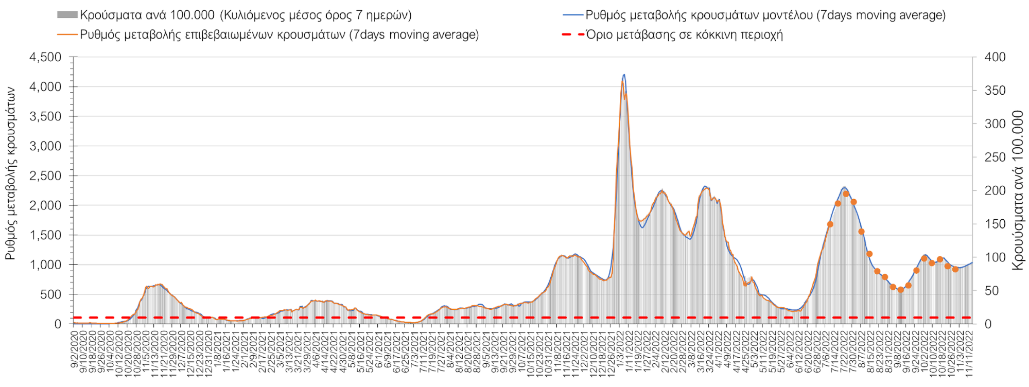 Σχήμα 7. Πορεία του ημερησίου αριθμού των κρουσμάτων (κυλιόμενος μέσος όρος 7 ημερών) στη Θεσσαλονίκη 