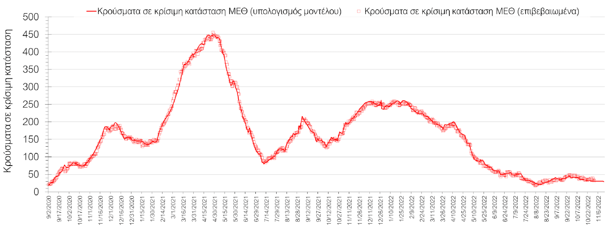 Σχήμα 6. Αριθμός κρουσμάτων σε κρίσιμη κατάσταση (ΜΕΘ) σύμφωνα με τα στοιχεία του ΕΟΔΥ και τις προβλέψεις της υπολογιστικής πλατφόρμας CORE στην Αθήνα 