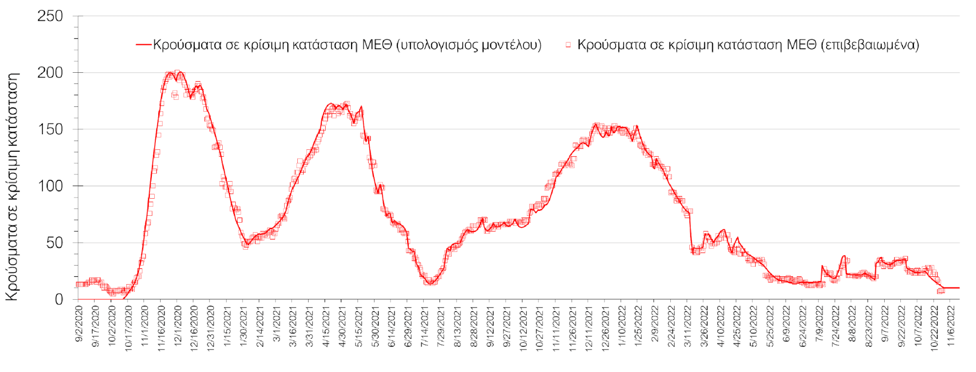 Σχήμα 8. Αριθμός κρουσμάτων σε κρίσιμη κατάσταση (ΜΕΘ) σύμφωνα με τα στοιχεία του ΕΟΔΥ και τις προβλέψεις της υπολογιστικής πλατφόρμας CORE στη Θεσσαλονίκη 