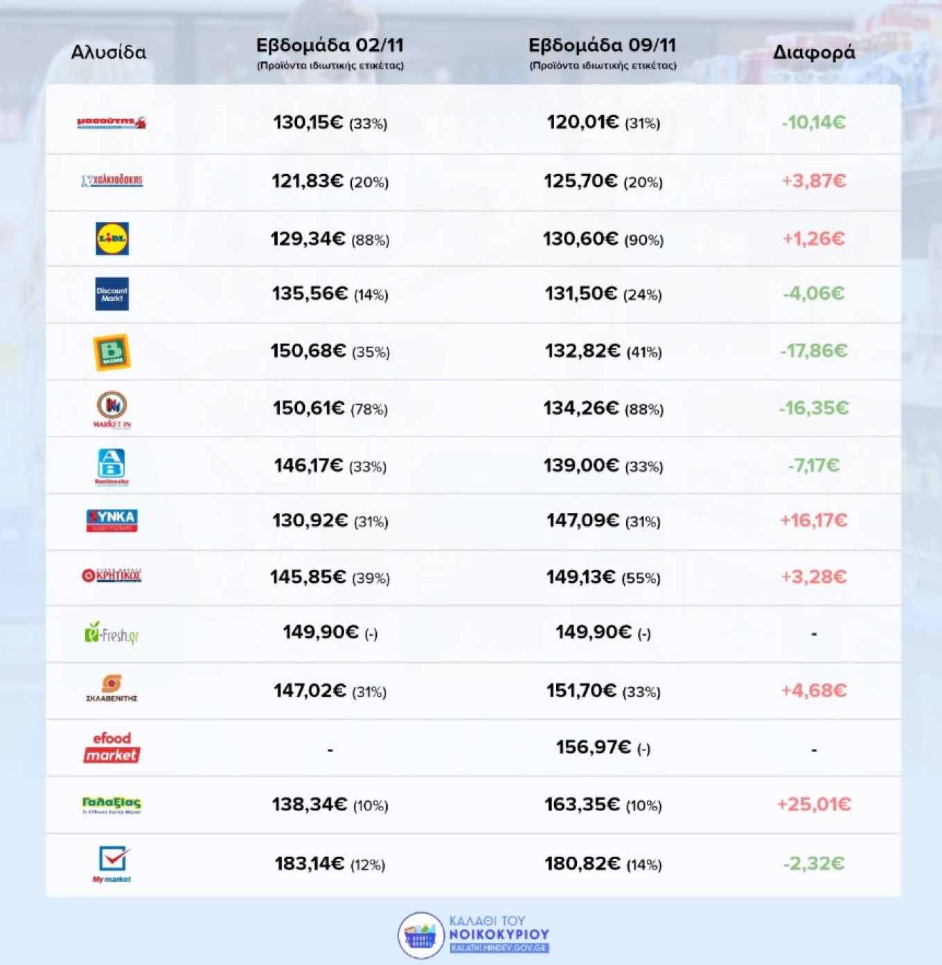 Καλάθι του νοικοκυριού λίστα