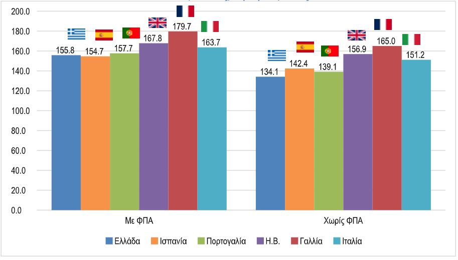 ΙΕΛΚΑ Καλάθι Νοικοκυριού