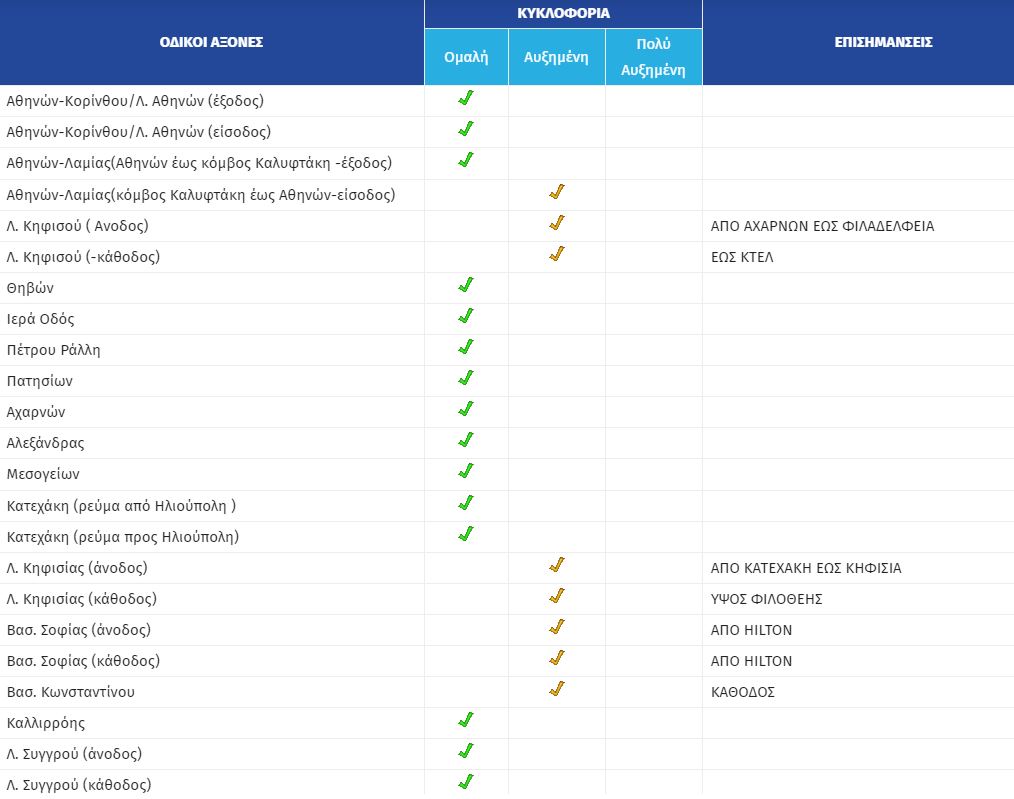 Κίνηση στους δρόμους 20/12/22