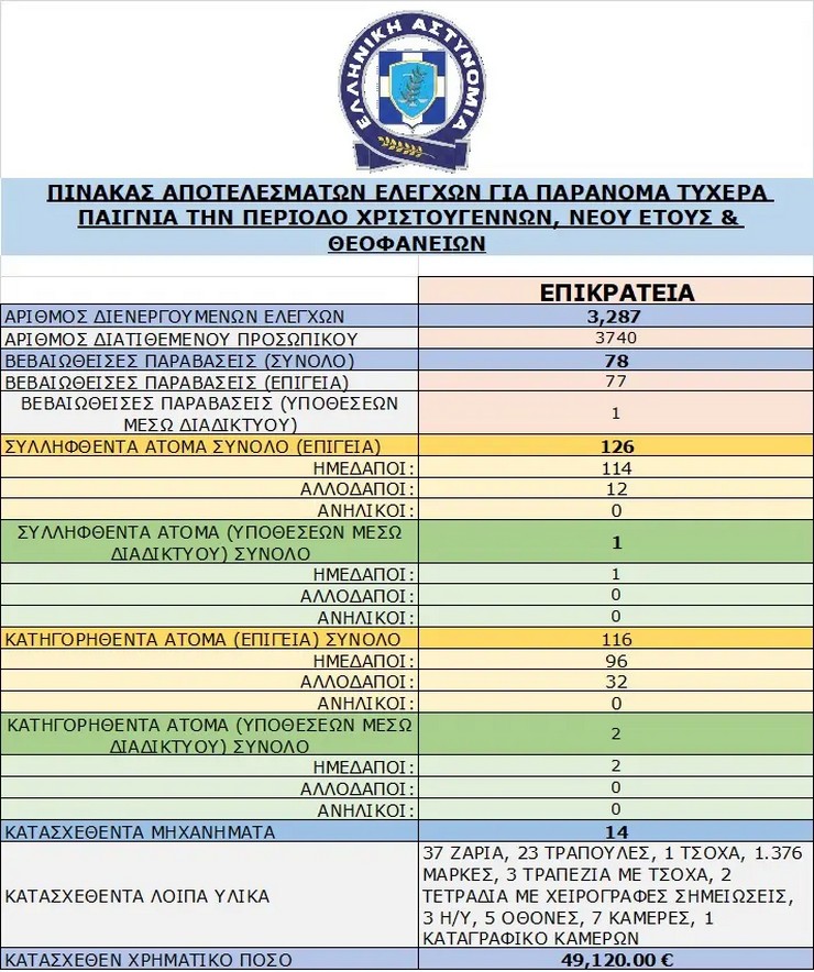 Ανακοίνωση ΕΛΑΣ