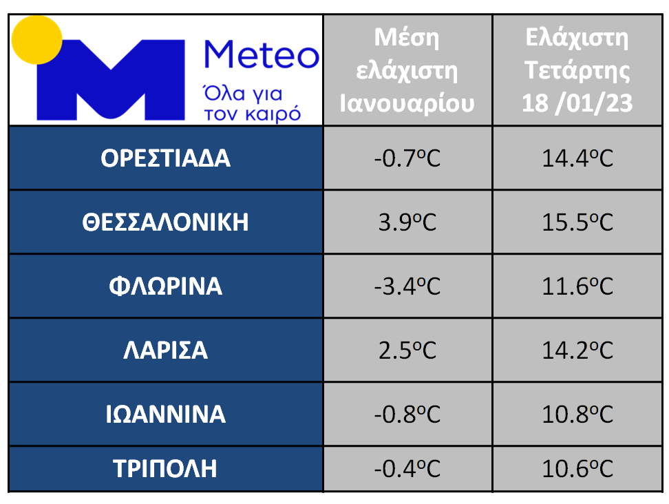 Θερμοκρασίες meteo