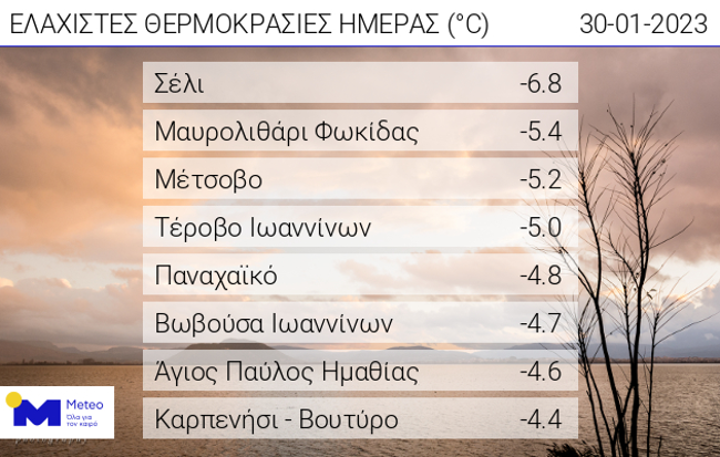 καιρός θερμοκρασία κρύο