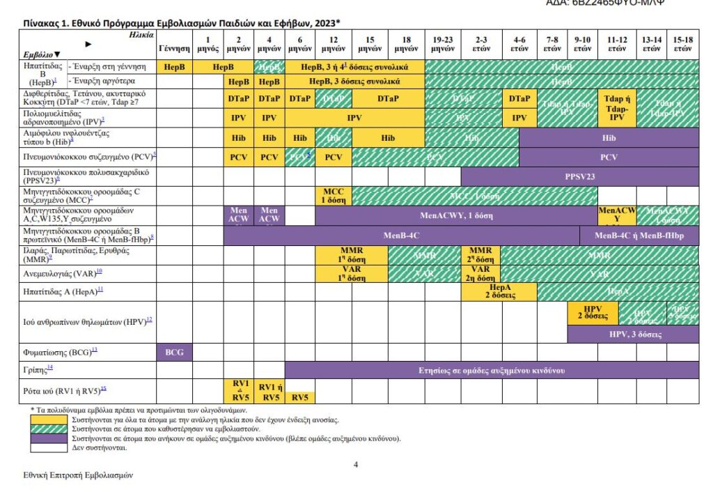 Εθνικό Πρόγραμμα Εμβολιασμών Παιδιών και Εφήβων 2023