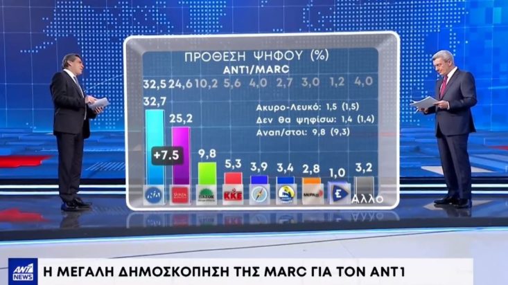 Δημοσκόπηση MARC ΑΝΤ1