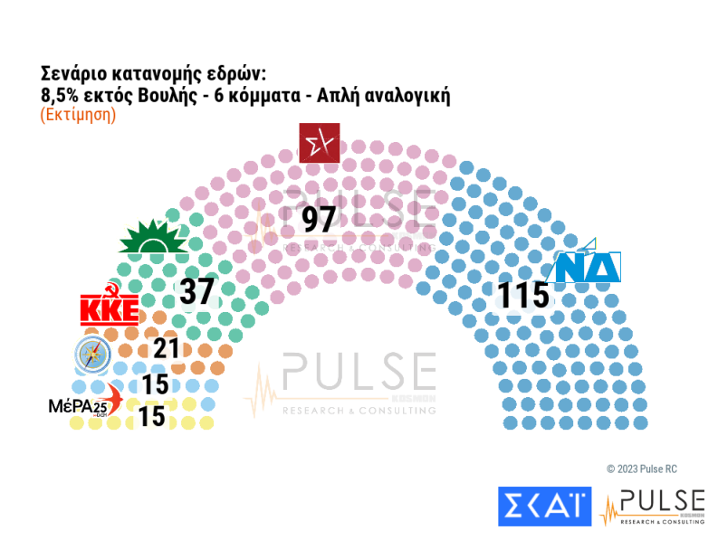 Δημοσκόπηση Pulse κατανομή εδρών 6 κόμματα