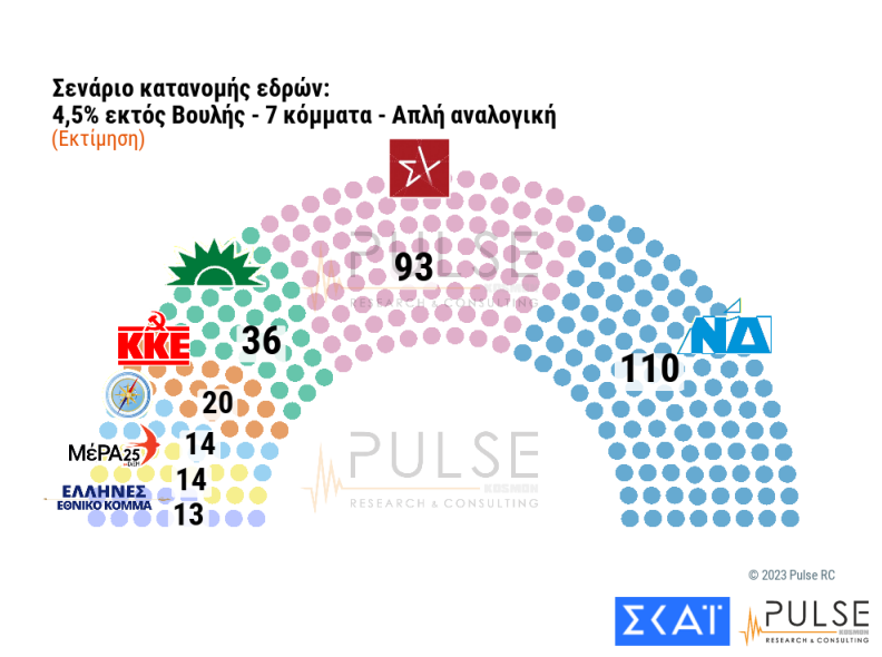 Δημοσκόπηση Pulse κατανομή εδρών 7 κόμματα