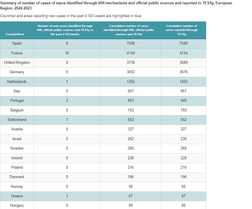 ECDC ευλογιά των πιθήκων