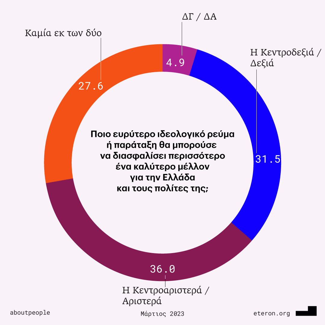 Έρευνα Eteron: «Η ακτινογραφία των ψηφοφόρων: Ιδεολογίες - Αξίες - Τοποθετήσεις»