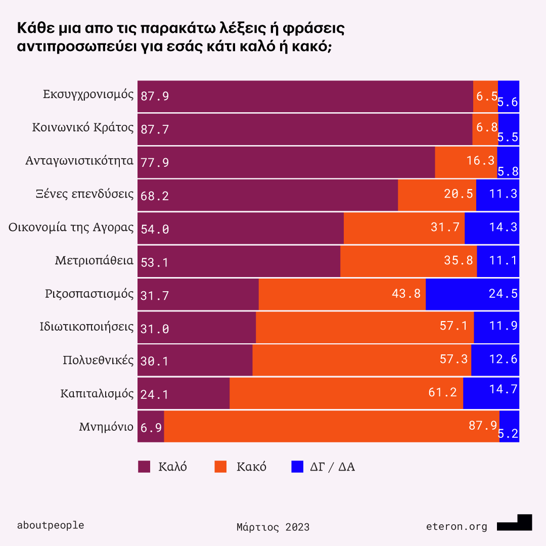 Έρευνα Eteron: «Η ακτινογραφία των ψηφοφόρων: Ιδεολογίες - Αξίες - Τοποθετήσεις»