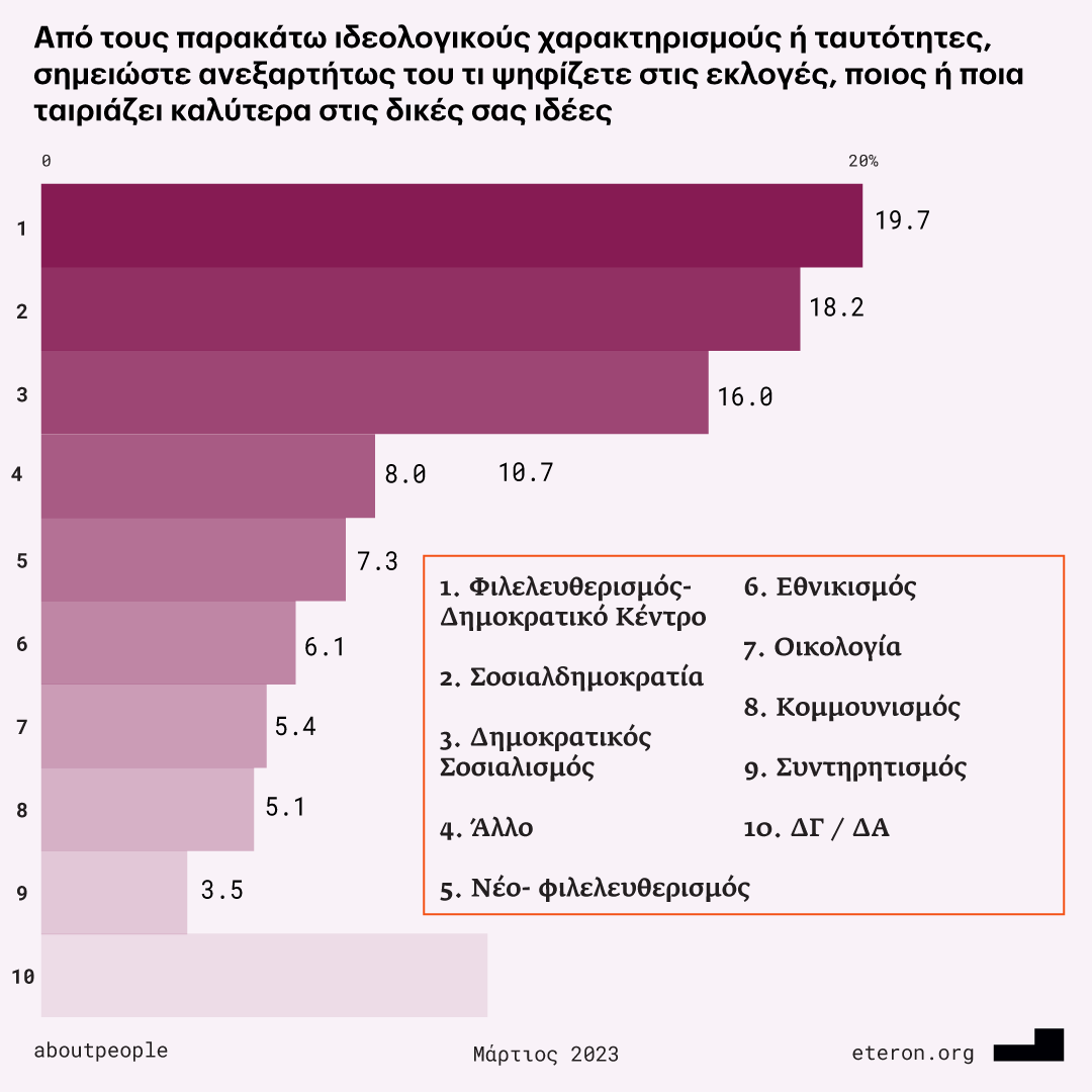 Έρευνα Eteron: «Η ακτινογραφία των ψηφοφόρων: Ιδεολογίες - Αξίες - Τοποθετήσεις»