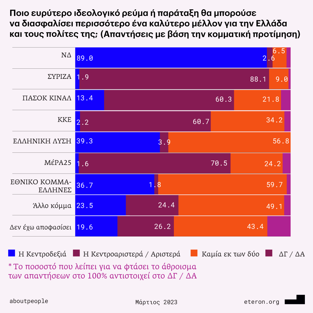 Έρευνα Eteron: «Η ακτινογραφία των ψηφοφόρων: Ιδεολογίες - Αξίες - Τοποθετήσεις»