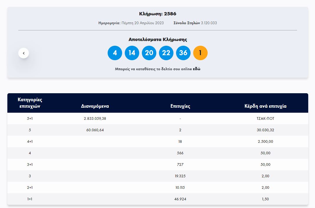 ΤΖΟΚΕΡ 20/4/2023
