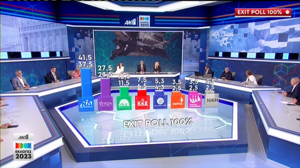 Εκλογές 2023: Μεγάλη νίκη της ΝΔ δίνει τo exit poll στο 100% – «Θρίλερ» με τρία κόμματα
