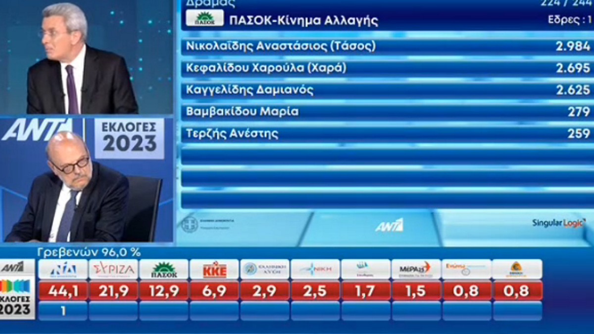 Εκλογές 2023 – Ευάγγελος Αντώναρος: «Μία ήττα είναι συνισταμένη πολλών παραγόντων – Δεν τίθεται θέμα ηγεσίας»