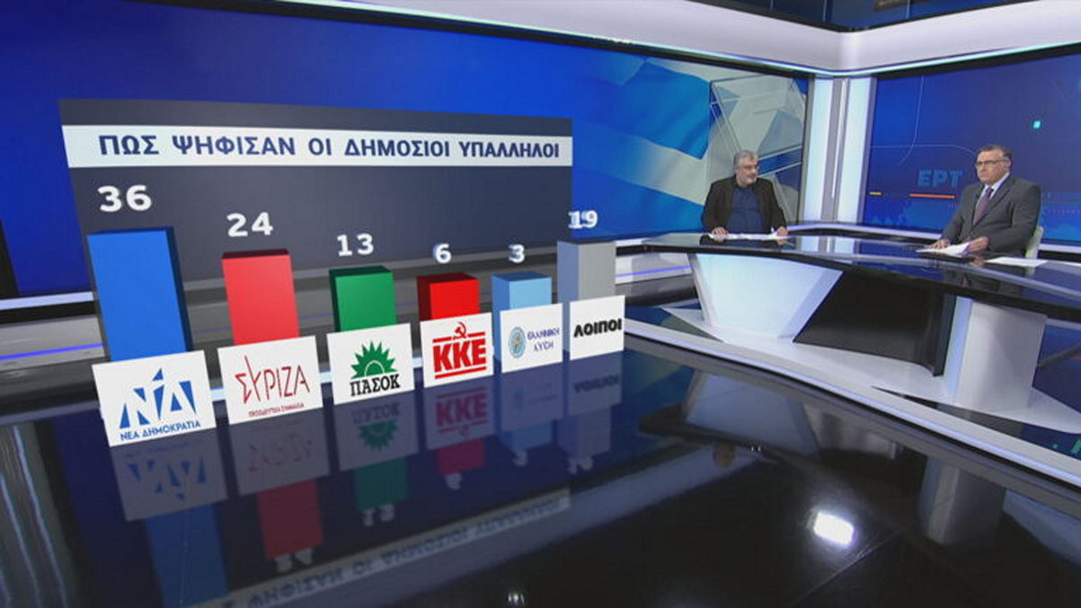 Εκλογές 2023: Τι ψήφισαν δημόσιοι και ιδιωτικοί υπάλληλοι – Ποιο κόμμα στήριξαν οι αγρότες