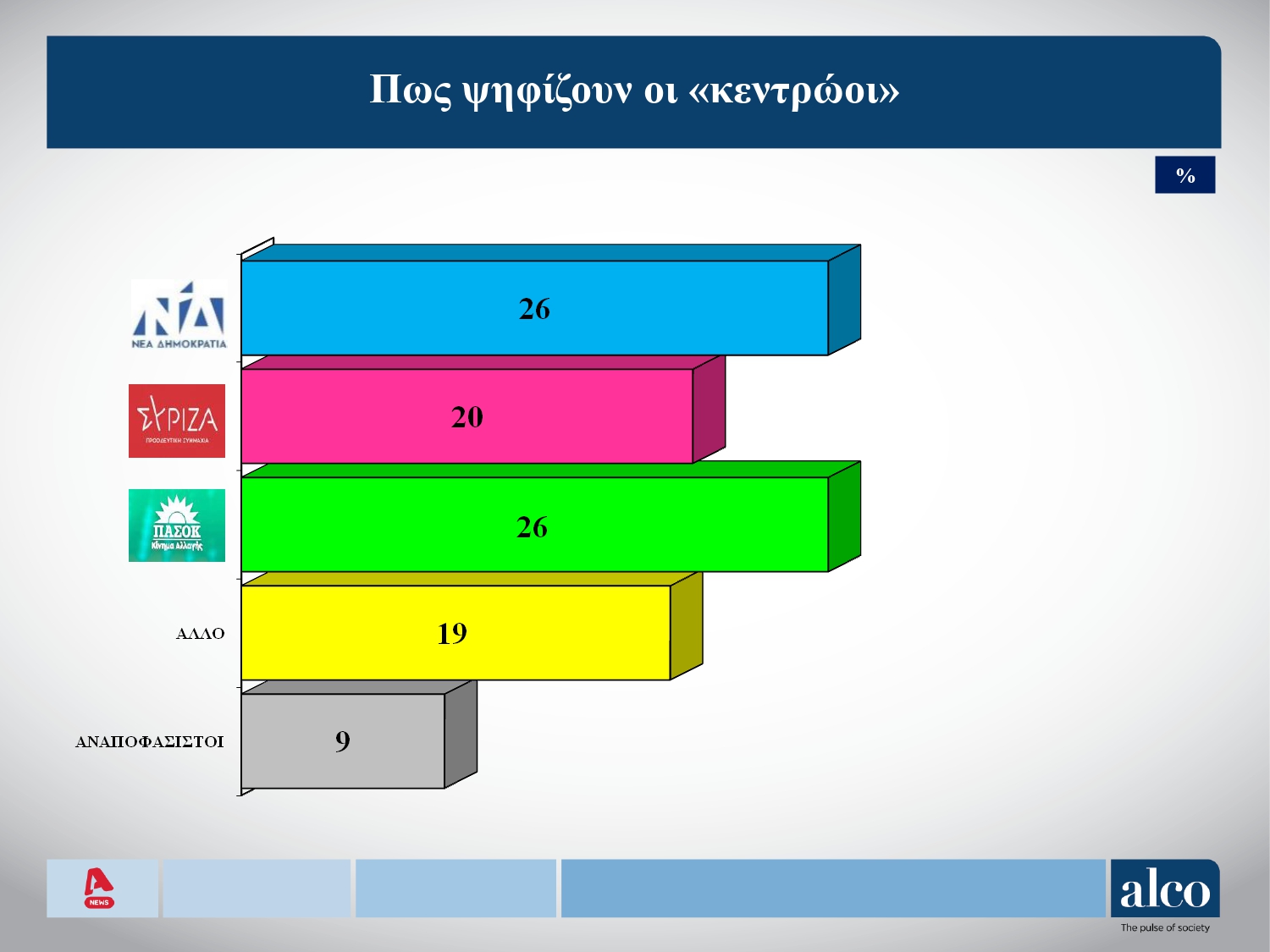 Δημοσκόπηση Alco εκλογές κεντρώοι