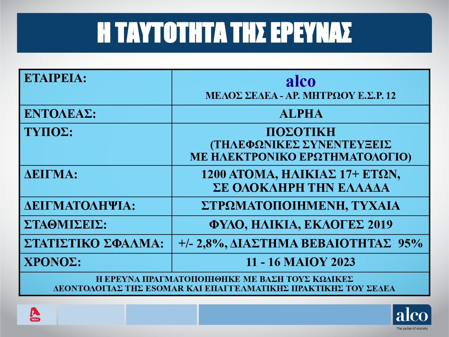 Δημοσκόπηση Alco ταυτότητα