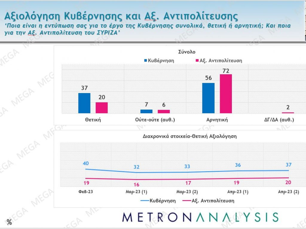 Δημοσκόπηση Metron Analysis αξιολόγηση Κυβέρνησης και Αντιπολίτευσης