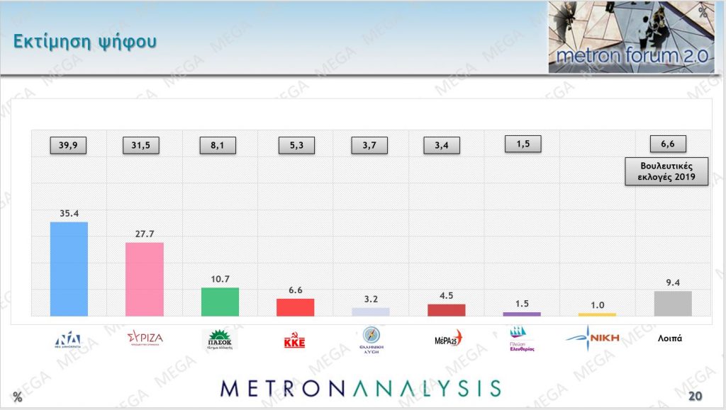 Δημοσκόπηση Metron Analysis εκτίμηση ψήφου