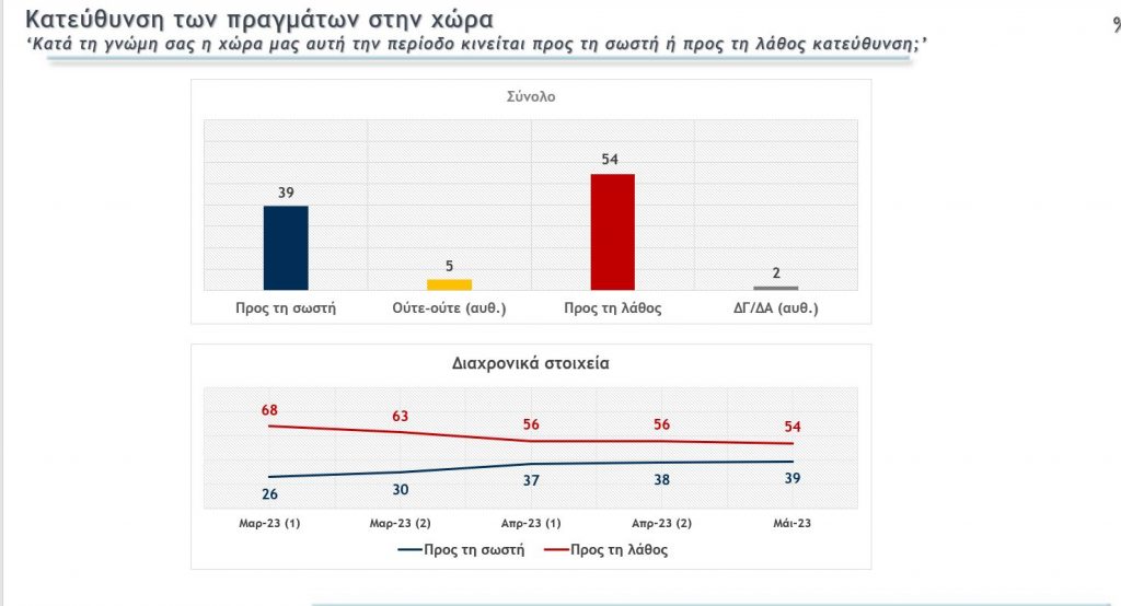 Δημοσκόπηση Metron Analysis πορεία χώρας