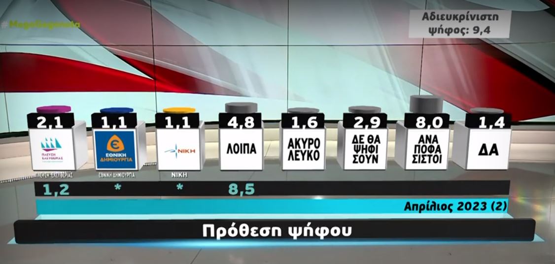 Δημοσκόπηση Metron Analysis πρόθεση ψήφου