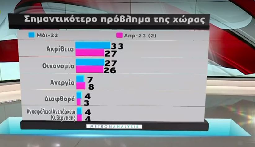 Δημοσκόπηση Metron Analysis σημαντικότερο πρόβλημα