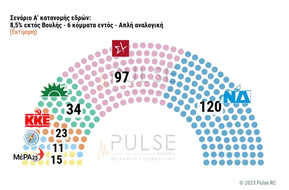 Δημοσκόπηση Pulse κατανομή έδρες Α 3
