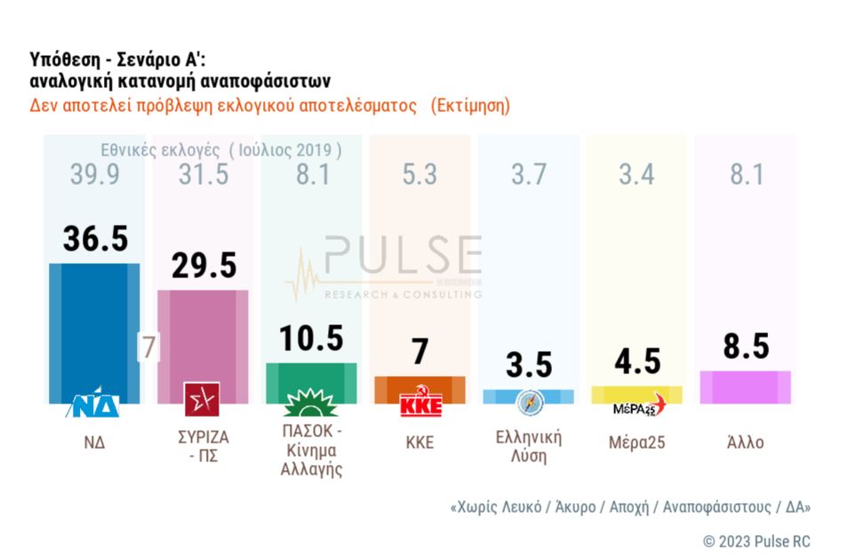 Δημοσκόπηση Pulse κατανομή έδρες Α