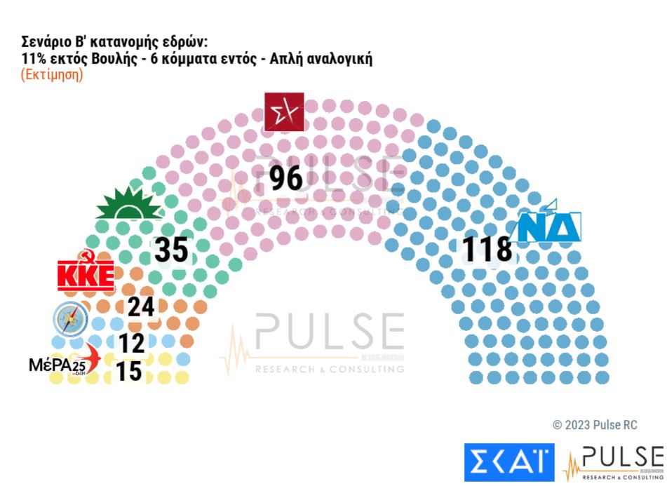 Δημοσκόπηση Pulse κατανομή έδρες Β 3