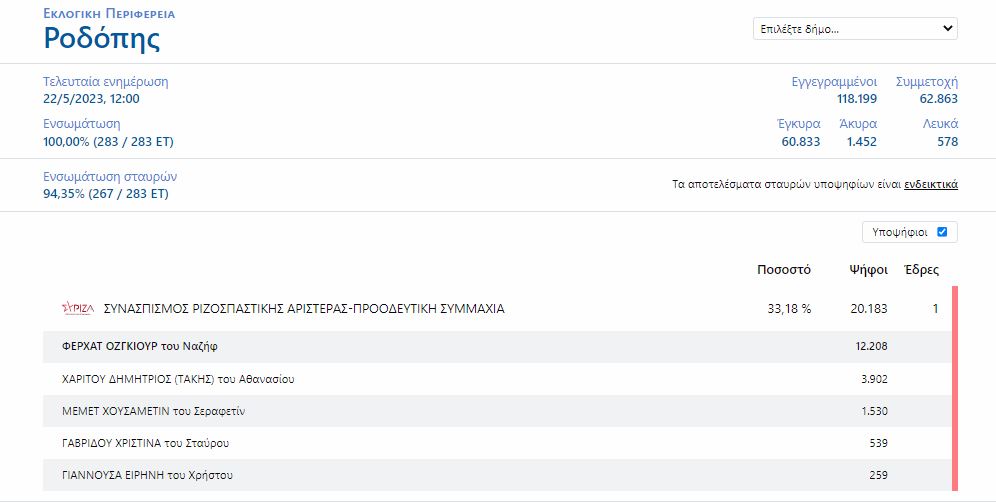 Εκλογές 2023 Ροδόπη