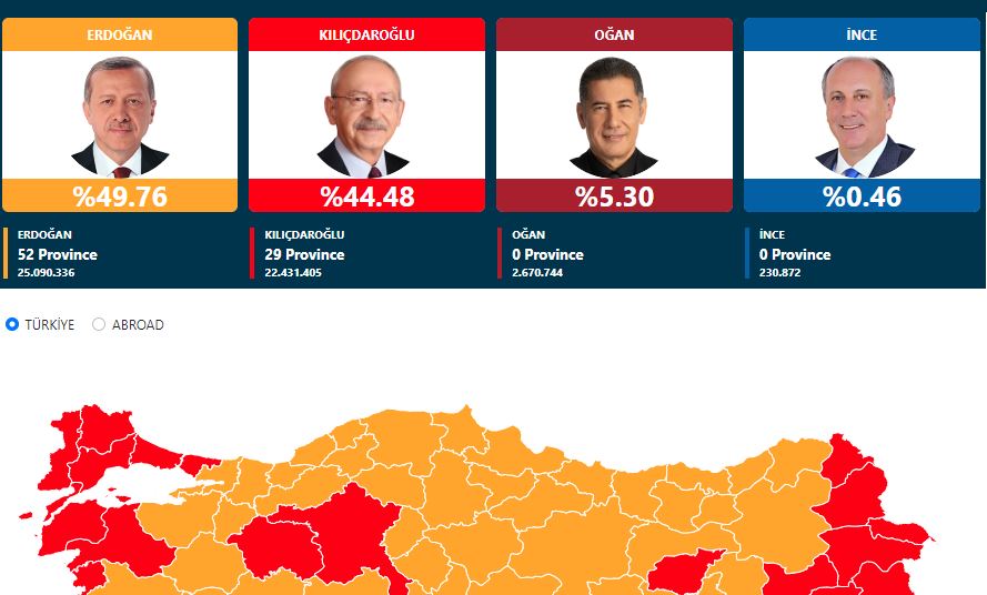 Εκλογές-θρίλερ στην Τουρκία – LIVE: Στο 92% η ενσωμάτωση – Ερντογάν 49,76%, Κιλιτσντάρογλου 44,48%