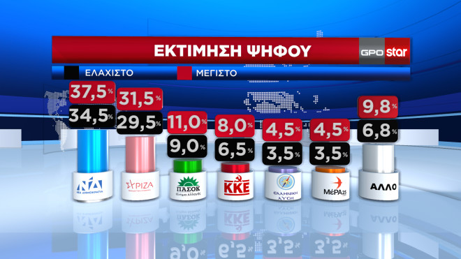 Εκτίμηση ψήφου