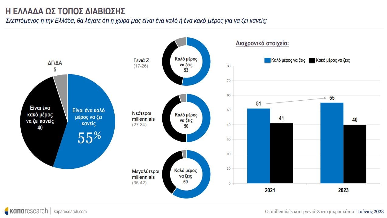 millennials,γενιά Z,εκλογές 2023