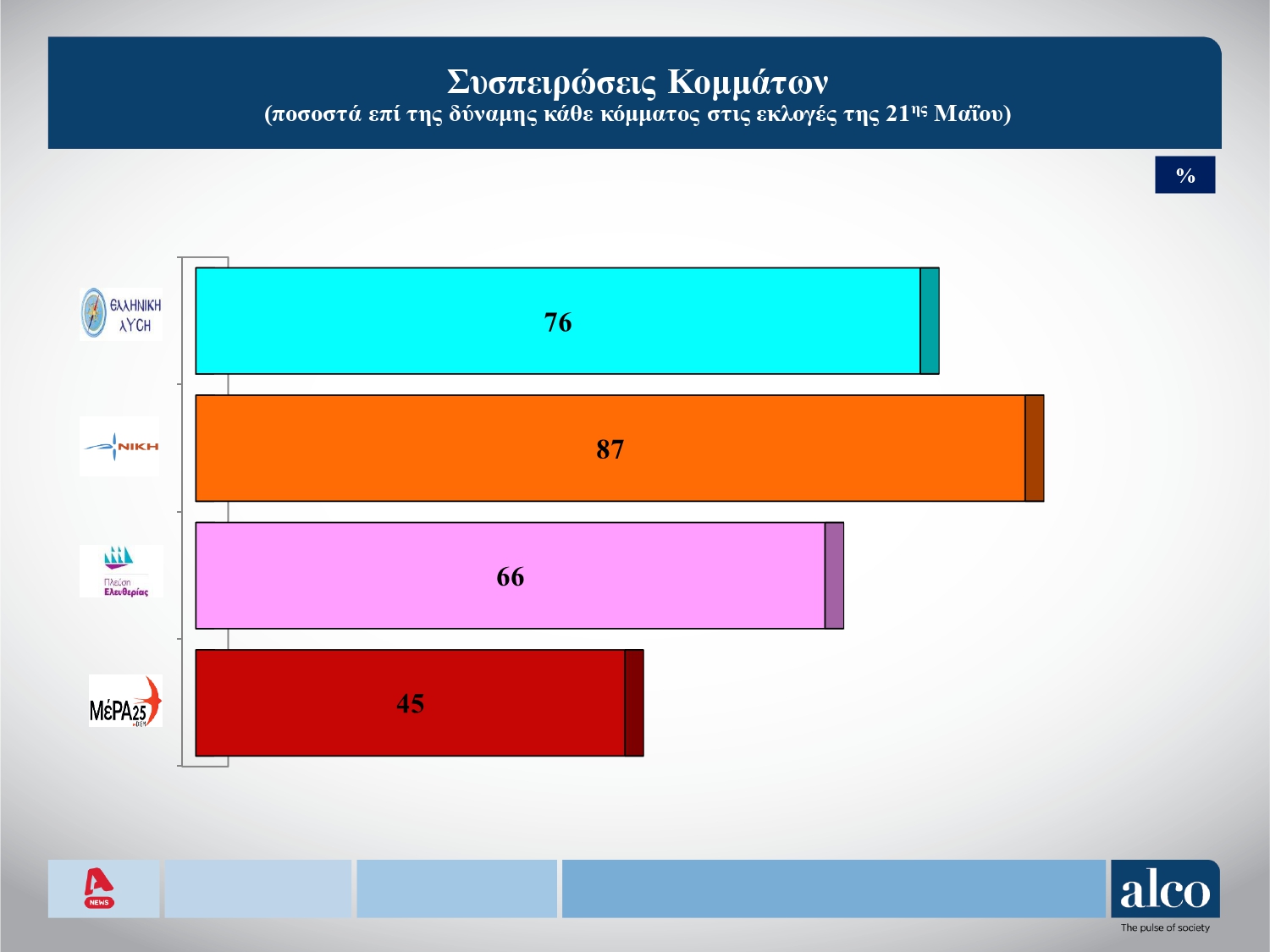Δημοσκόπηση Alco συσπειρώσεις