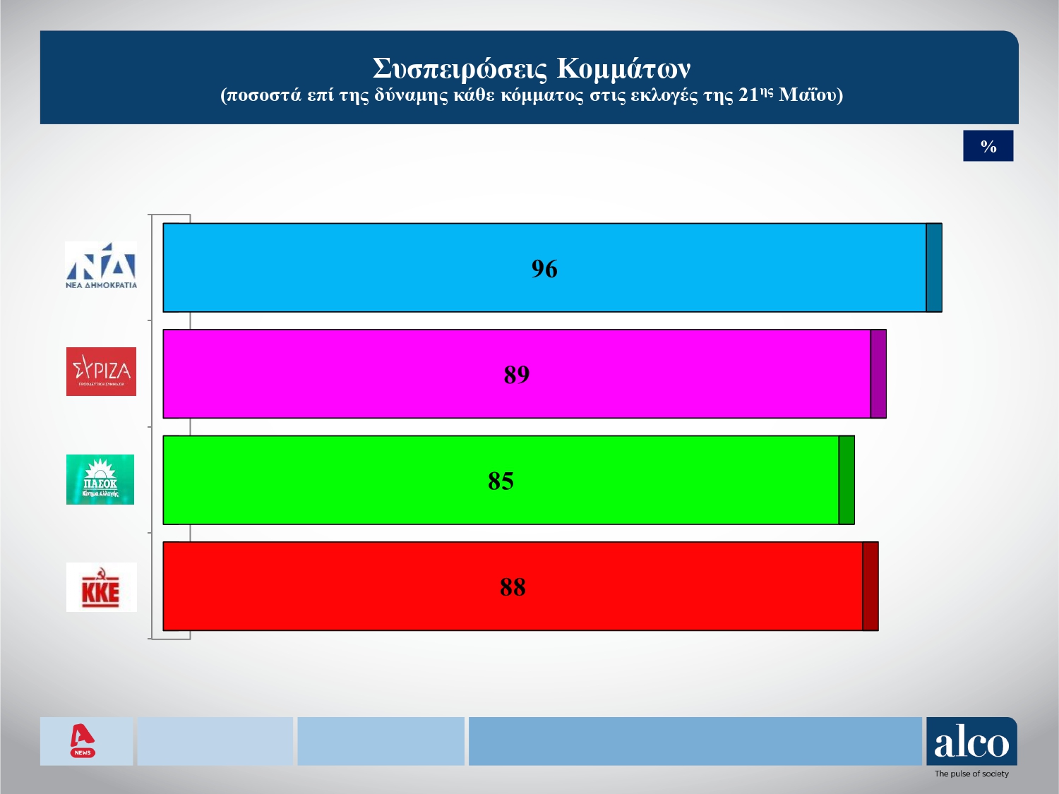 Δημοσκόπηση Alco συσπειρώσεις