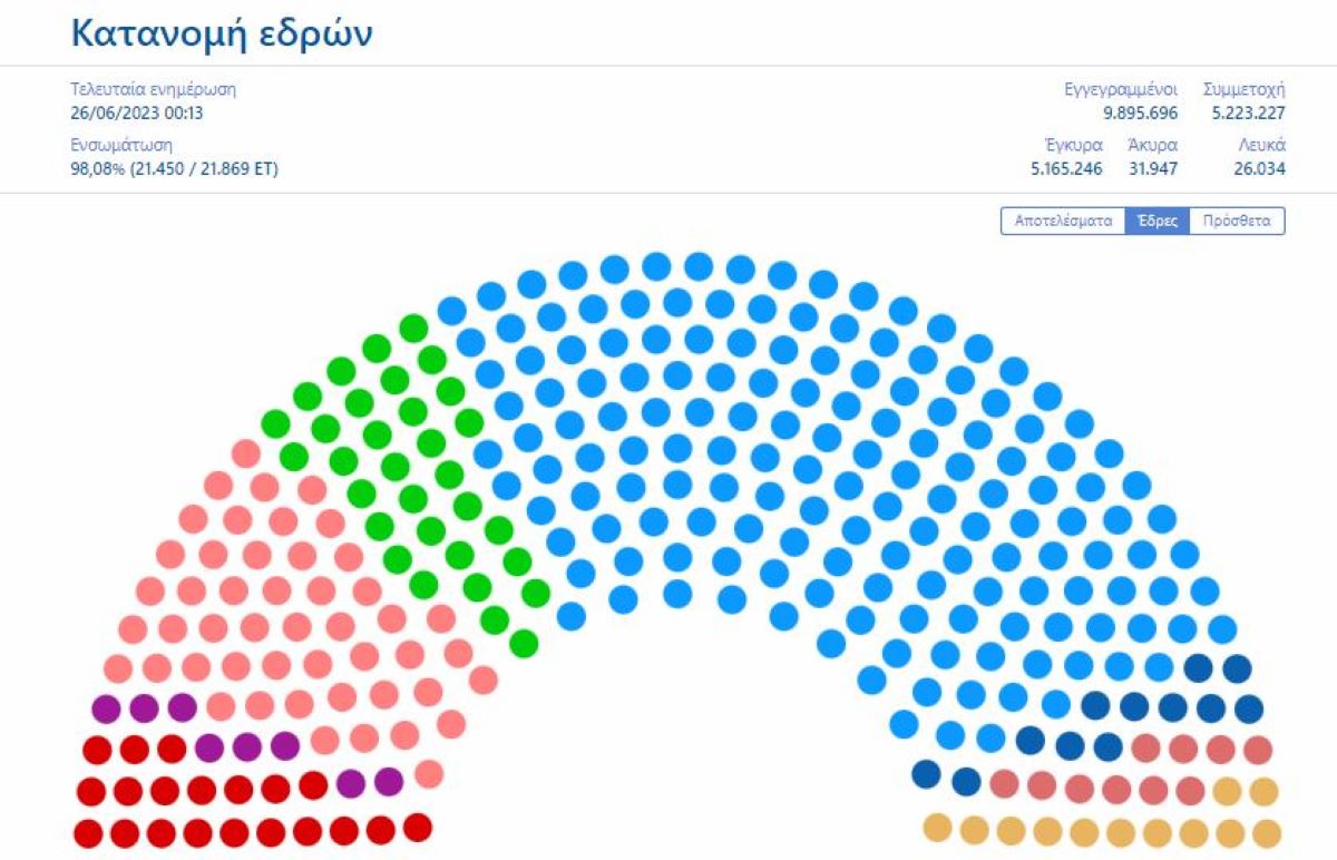 Βουλή έδρες ενσωμάτωση στο 98%