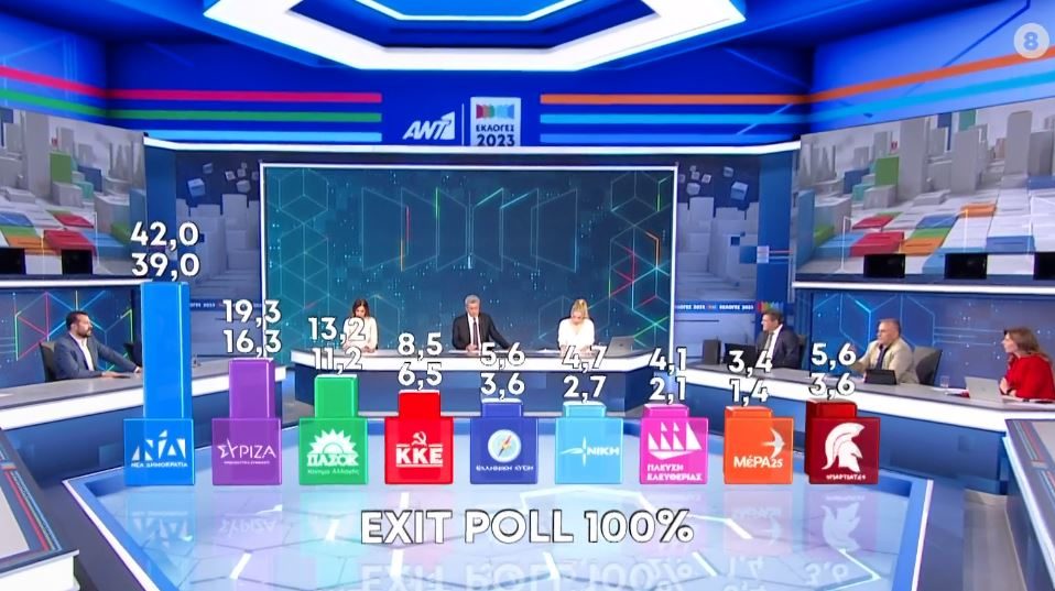 Εκλογές 2023: Τι δείχνει το exit poll στο 100%