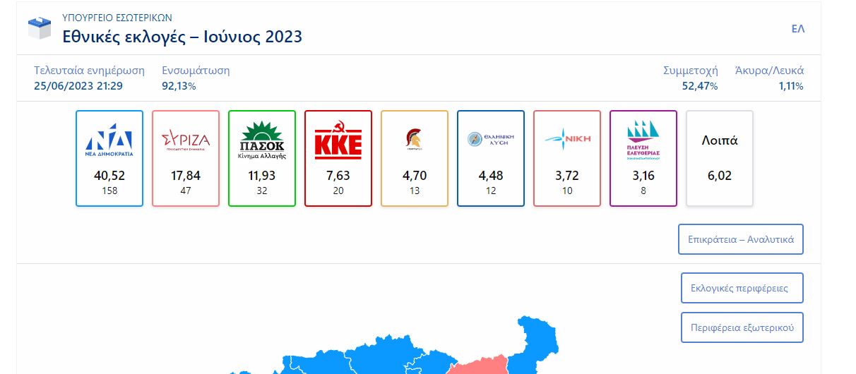 Αποτελέσματα εκλογών 2023: Αυτοδυναμία ΝΔ με 158 έδρες – Οκτακομματική Βουλή
