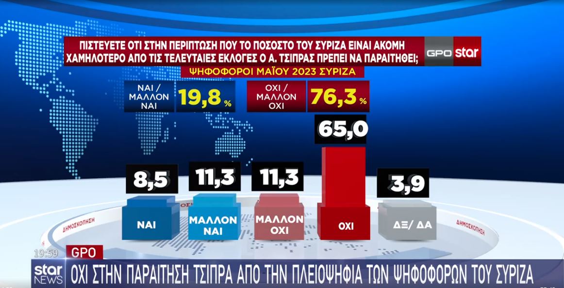 Δημοσκόπηση GPO παραίτηση Τσίπρα