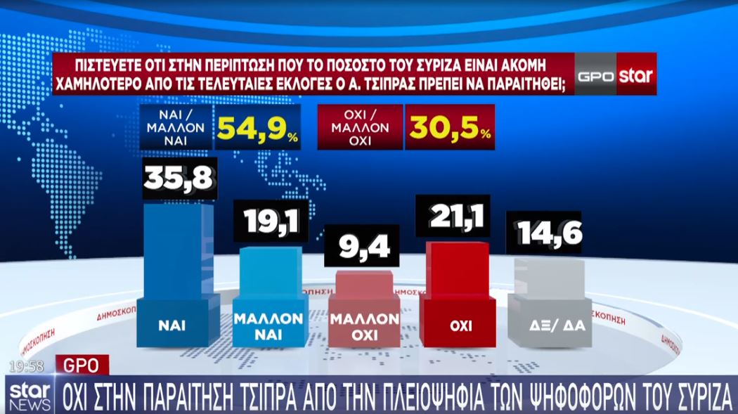 Δημοσκόπηση GPO παραίτηση Τσίπρα